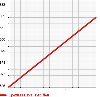 Аукционная статистика: График изменения цены ISUZU Исузу  ELF Эльф  2003 4980 NPR72GDR GARBAGE CAR в зависимости от аукционных оценок