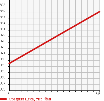 Аукционная статистика: График изменения цены ISUZU Исузу  ELF Эльф  2004 4980 NPR72GN в зависимости от аукционных оценок