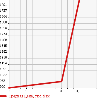 Аукционная статистика: График изменения цены ISUZU Исузу  ELF Эльф  2004 4980 NPR72GN DUMP в зависимости от аукционных оценок