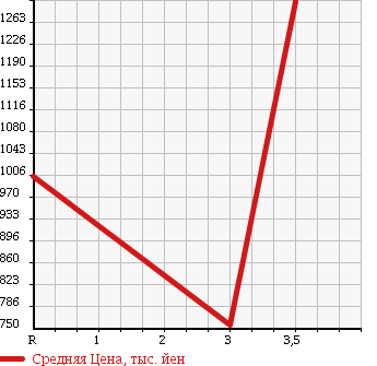 Аукционная статистика: График изменения цены ISUZU Исузу  ELF Эльф  2004 4980 NPR72GN SPRINKLER TRUCK в зависимости от аукционных оценок