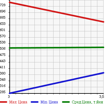 Аукционная статистика: График изменения цены ISUZU Исузу  ELF Эльф  2001 4980 NPR72LAV в зависимости от аукционных оценок