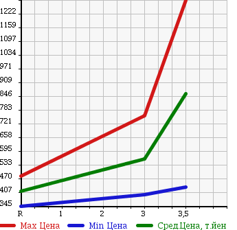 Аукционная статистика: График изменения цены ISUZU Исузу  ELF Эльф  2003 4980 NPR72LAV в зависимости от аукционных оценок