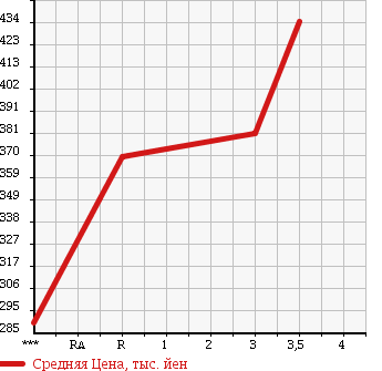 Аукционная статистика: График изменения цены ISUZU Исузу  ELF Эльф  2004 4980 NPR72LAV в зависимости от аукционных оценок