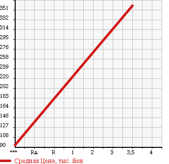 Аукционная статистика: График изменения цены ISUZU Исузу  ELF Эльф  2004 4980 NPR72LAV CHILLING REFRIGERATOR в зависимости от аукционных оценок