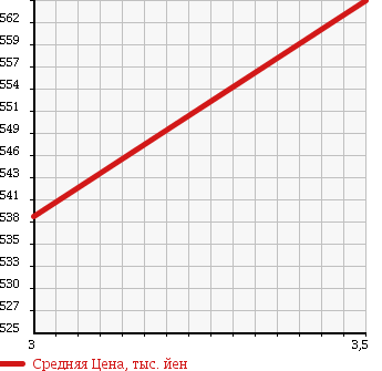 Аукционная статистика: График изменения цены ISUZU Исузу  ELF Эльф  2003 4980 NPR72LAV REFRIGERATION * REEFER в зависимости от аукционных оценок
