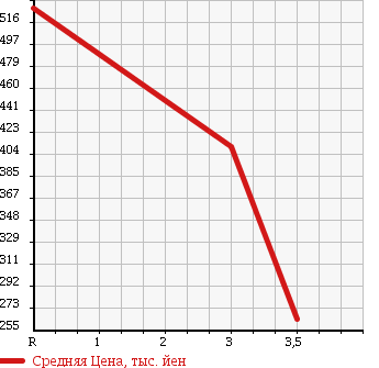 Аукционная статистика: График изменения цены ISUZU Исузу  ELF Эльф  2004 4980 NPR72LAV REFRIGERATION * REEFER в зависимости от аукционных оценок