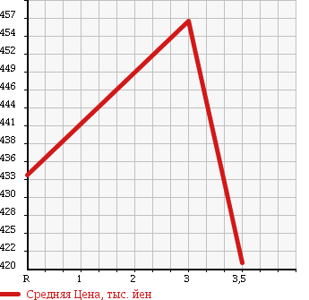 Аукционная статистика: График изменения цены ISUZU Исузу  ELF Эльф  2003 4980 NPR72LAV VAN в зависимости от аукционных оценок