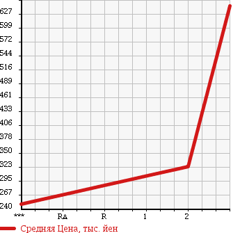 Аукционная статистика: График изменения цены ISUZU Исузу  ELF Эльф  2001 4980 NPR72LR в зависимости от аукционных оценок