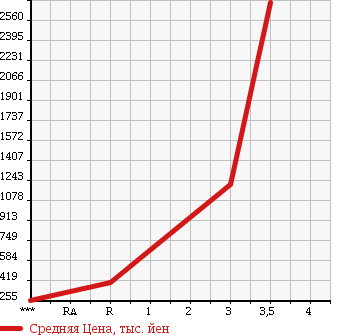 Аукционная статистика: График изменения цены ISUZU Исузу  ELF Эльф  2003 4980 NPR72LR в зависимости от аукционных оценок