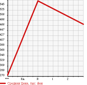 Аукционная статистика: График изменения цены ISUZU Исузу  ELF Эльф  2004 4980 NPR72LR в зависимости от аукционных оценок