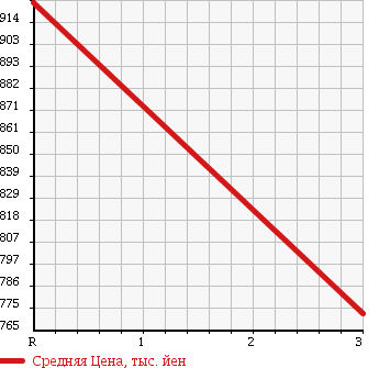 Аукционная статистика: График изменения цены ISUZU Исузу  ELF Эльф  1999 4980 NPR72LR CRANE ATTACHING в зависимости от аукционных оценок