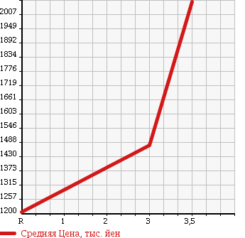 Аукционная статистика: График изменения цены ISUZU Исузу  ELF Эльф  2003 4980 NPR72LR CRANE ATTACHING в зависимости от аукционных оценок