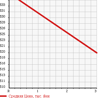Аукционная статистика: График изменения цены ISUZU Исузу  ELF Эльф  1999 4980 NPR72LR FLAT DECK в зависимости от аукционных оценок