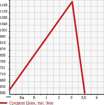 Аукционная статистика: График изменения цены ISUZU Исузу  ELF Эльф  1998 4980 NPR72LV в зависимости от аукционных оценок