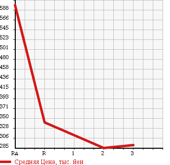 Аукционная статистика: График изменения цены ISUZU Исузу  ELF Эльф  2000 4980 NPR72LV в зависимости от аукционных оценок