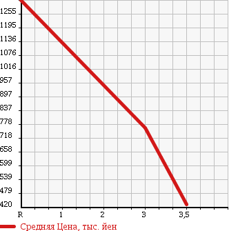 Аукционная статистика: График изменения цены ISUZU Исузу  ELF Эльф  2001 4980 NPR72LV в зависимости от аукционных оценок