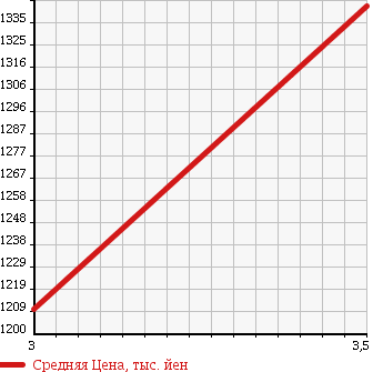 Аукционная статистика: График изменения цены ISUZU Исузу  ELF Эльф  1998 4980 NPR72LV HIGH PLACE OPERATION CAR в зависимости от аукционных оценок