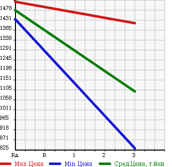 Аукционная статистика: График изменения цены ISUZU Исузу  ELF Эльф  2000 4980 NPR72LV HIGH PLACE OPERATION CAR в зависимости от аукционных оценок