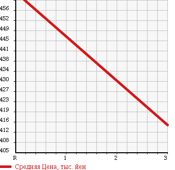 Аукционная статистика: График изменения цены ISUZU Исузу  ELF Эльф  2002 4980 NPR72LV PG в зависимости от аукционных оценок