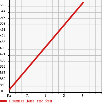 Аукционная статистика: График изменения цены ISUZU Исузу  ELF Эльф  2002 4980 NPR72LV REFRIGERATION * REEFER в зависимости от аукционных оценок