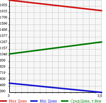 Аукционная статистика: График изменения цены ISUZU Исузу  ELF Эльф  2003 4980 NPR72PR в зависимости от аукционных оценок