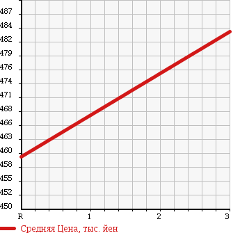 Аукционная статистика: График изменения цены ISUZU Исузу  ELF Эльф  2003 4980 NPR72PR WING в зависимости от аукционных оценок