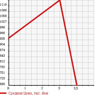 Аукционная статистика: График изменения цены ISUZU Исузу  ELF Эльф  2000 4980 NPR72PV в зависимости от аукционных оценок