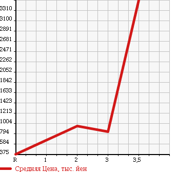 Аукционная статистика: График изменения цены ISUZU Исузу  ELF Эльф  2001 4980 NPR72PV в зависимости от аукционных оценок