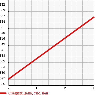 Аукционная статистика: График изменения цены ISUZU Исузу  ELF Эльф  2001 4980 NPR72PV REFRIGERATION * REEFER в зависимости от аукционных оценок