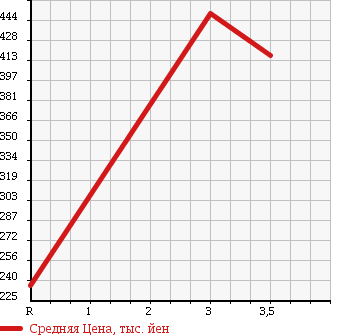 Аукционная статистика: График изменения цены ISUZU Исузу  ELF Эльф  2004 5000 NPR72LAV REFRIGERATION * REEFER в зависимости от аукционных оценок