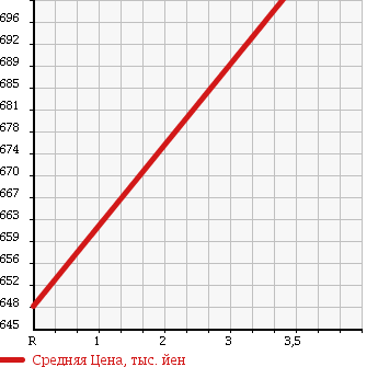 Аукционная статистика: График изменения цены ISUZU Исузу  ELF Эльф  2000 5000 NPR72LR 4 STEPS CRANE в зависимости от аукционных оценок