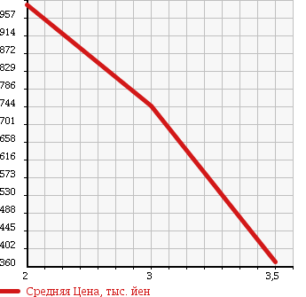 Аукционная статистика: График изменения цены ISUZU Исузу  ELF Эльф  2004 5000 NPR72PAV в зависимости от аукционных оценок