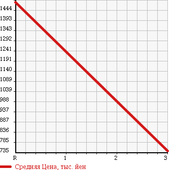 Аукционная статистика: График изменения цены ISUZU Исузу  ELF Эльф  2000 5190 NPR75LYR CRANE ATTACHING в зависимости от аукционных оценок