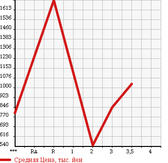 Аукционная статистика: График изменения цены ISUZU Исузу  ELF Эльф  2007 5190 NPR75N в зависимости от аукционных оценок