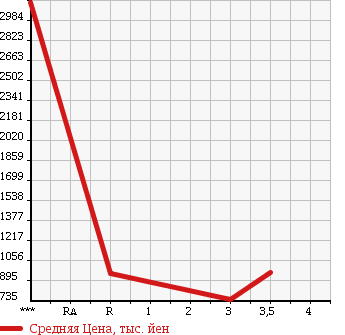 Аукционная статистика: График изменения цены ISUZU Исузу  ELF Эльф  2008 5190 NPR75N в зависимости от аукционных оценок