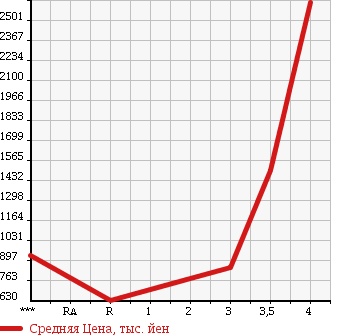 Аукционная статистика: График изменения цены ISUZU Исузу  ELF Эльф  2009 5190 NPR75N в зависимости от аукционных оценок