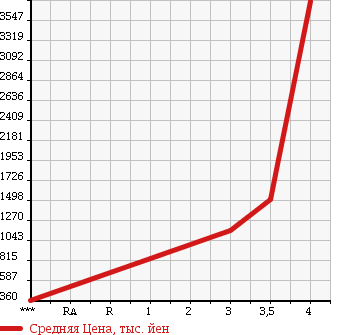 Аукционная статистика: График изменения цены ISUZU Исузу  ELF Эльф  2010 5190 NPR75N в зависимости от аукционных оценок