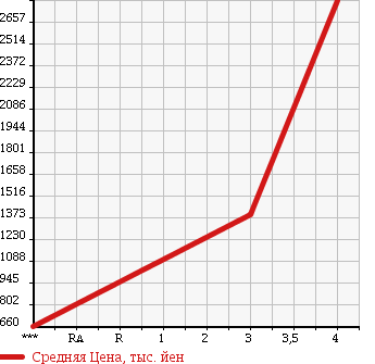 Аукционная статистика: График изменения цены ISUZU Исузу  ELF Эльф  2011 5190 NPR75N в зависимости от аукционных оценок