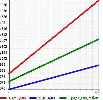 Аукционная статистика: График изменения цены ISUZU Исузу  ELF Эльф  2008 5190 NPR75N FLAT DECK в зависимости от аукционных оценок
