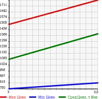 Аукционная статистика: График изменения цены ISUZU Исузу  ELF Эльф  2010 5190 NPR75N FLAT DECK в зависимости от аукционных оценок