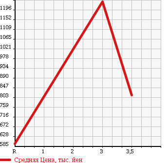 Аукционная статистика: График изменения цены ISUZU Исузу  ELF Эльф  2008 5190 NPR75N GARBAGE CAR в зависимости от аукционных оценок