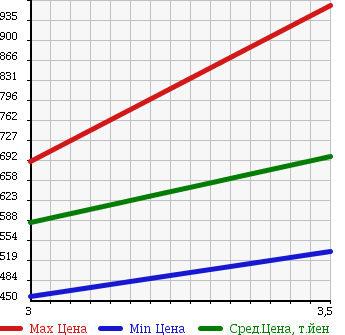 Аукционная статистика: График изменения цены ISUZU Исузу  ELF Эльф  2007 5190 NPR75N VAN в зависимости от аукционных оценок