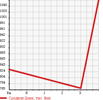 Аукционная статистика: График изменения цены ISUZU Исузу  ELF Эльф  2008 5190 NPR75N VAN в зависимости от аукционных оценок