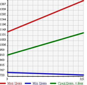 Аукционная статистика: График изменения цены ISUZU Исузу  ELF Эльф  2010 5190 NPR75N VAN в зависимости от аукционных оценок