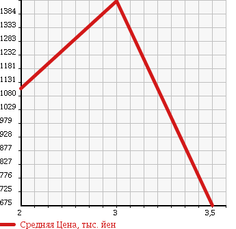 Аукционная статистика: График изменения цены ISUZU Исузу  ELF Эльф  2008 5200 NPR75N в зависимости от аукционных оценок