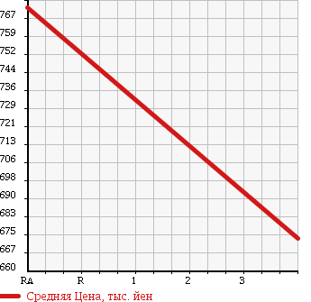 Аукционная статистика: График изменения цены ISUZU Исузу  ELF Эльф  2010 5200 NPR75N CHILLING REFRIGERATOR в зависимости от аукционных оценок