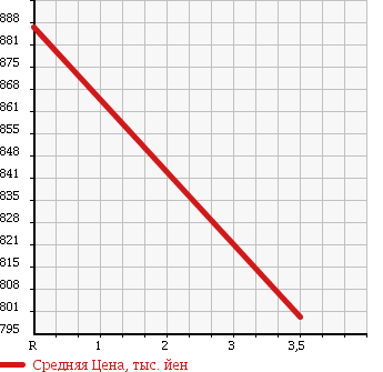 Аукционная статистика: График изменения цены ISUZU Исузу  ELF Эльф  2010 5200 NPR75N CHILLING REFRIGERATOR POWER GATE в зависимости от аукционных оценок