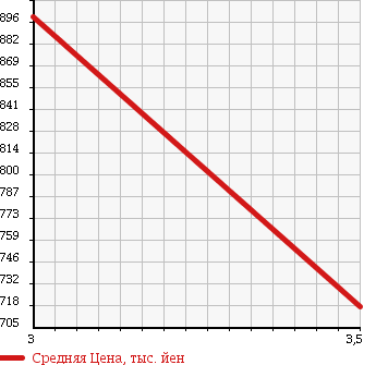 Аукционная статистика: График изменения цены ISUZU Исузу  ELF Эльф  2007 5200 NPR75N VAN в зависимости от аукционных оценок