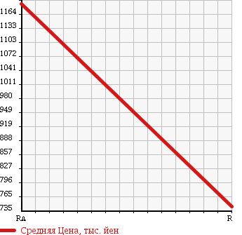 Аукционная статистика: График изменения цены ISUZU Исузу  ELF Эльф  2000 5200 NPR75PV CARRY CAR в зависимости от аукционных оценок