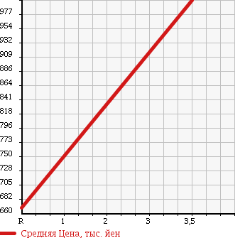 Аукционная статистика: График изменения цены ISUZU Исузу  ELF Эльф  2001 5200 NPR75PV LOADING CAR в зависимости от аукционных оценок